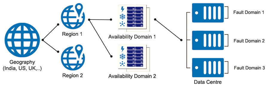 Oracle Fault domain